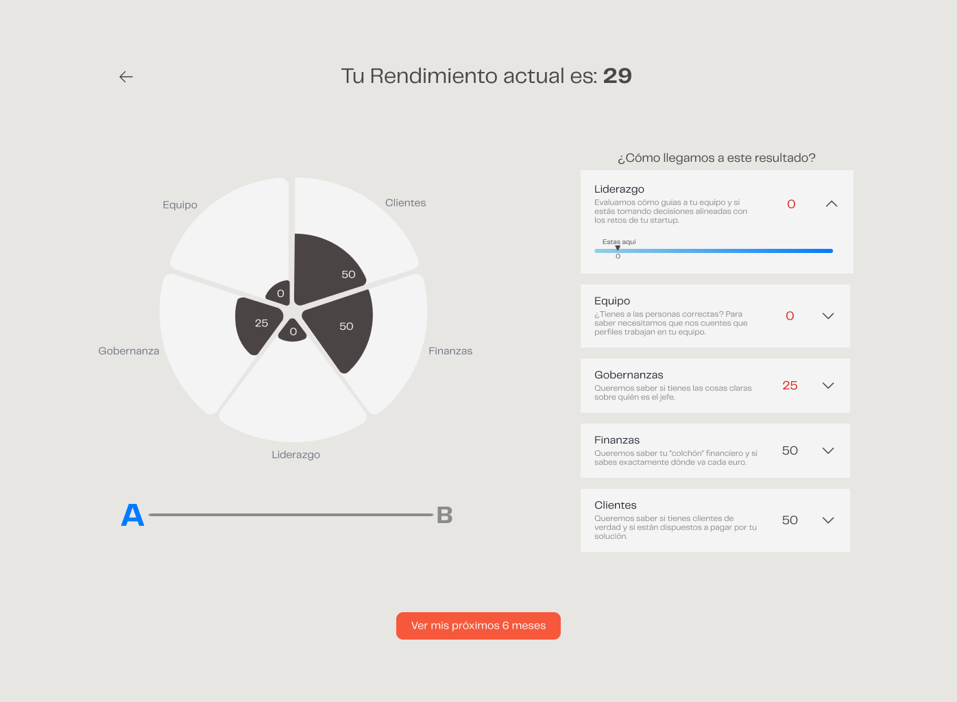 Pantalla de rendimiento: puntuación actual, gráfico por áreas (clientes, finanzas, liderazgo, gobernanza y equipo) y desglose de cómo se llega a ese resultado